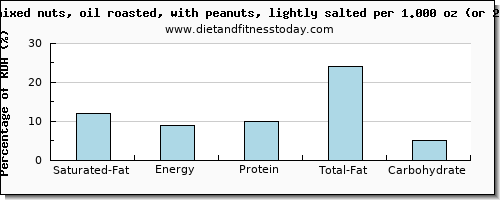 saturated fat and nutritional content in mixed nuts